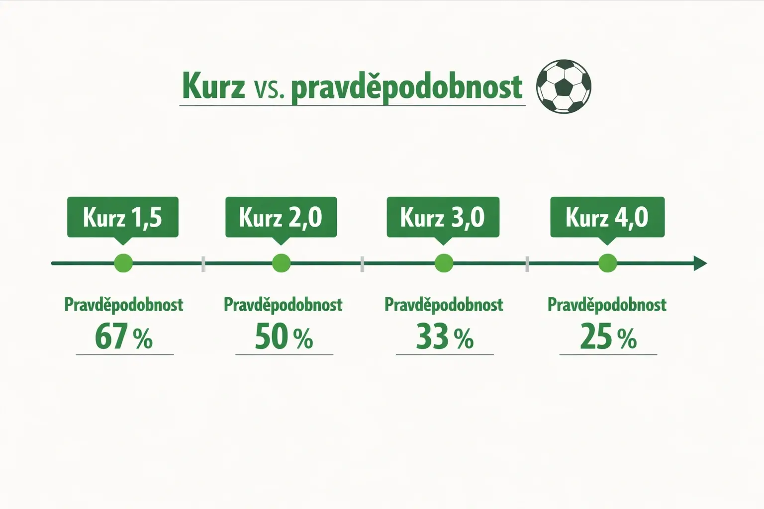 Přehledná vizualizace vztahu mezi kurzem a pravděpodobností výhry